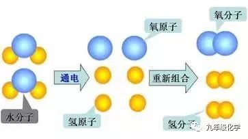 实验表明,水分子可以继续分解,电解水生成氢气分子和氧气分子,这就是