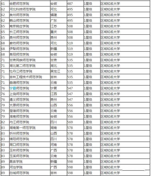 以下为师范类院校排名:地级市的大学中很多是本地的师范院校,如洛阳