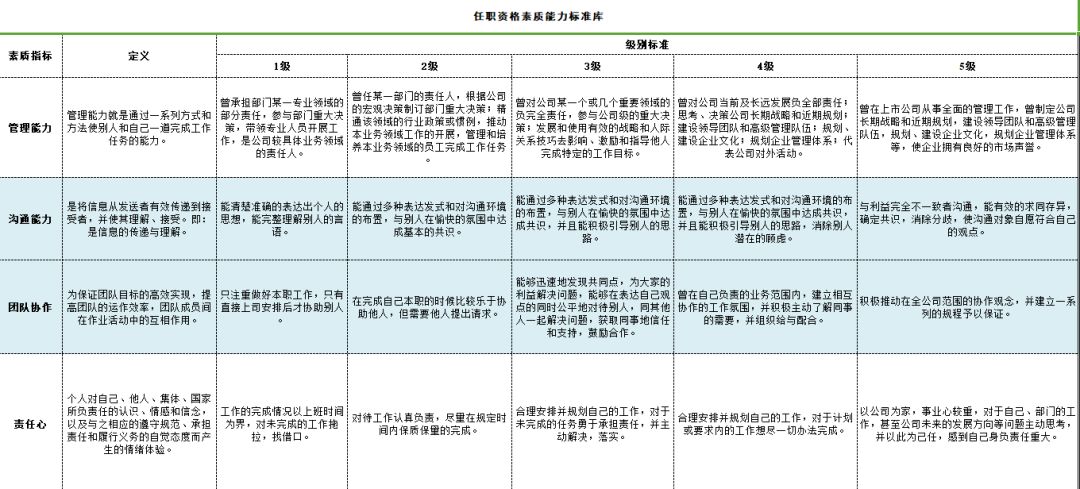 华为/腾讯/万科…350份名企胜任力模型 内部招聘表单模板,限时免费领!