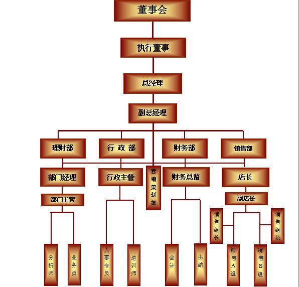 bob综合官网公司构造架构图及岗亭责任(图2)