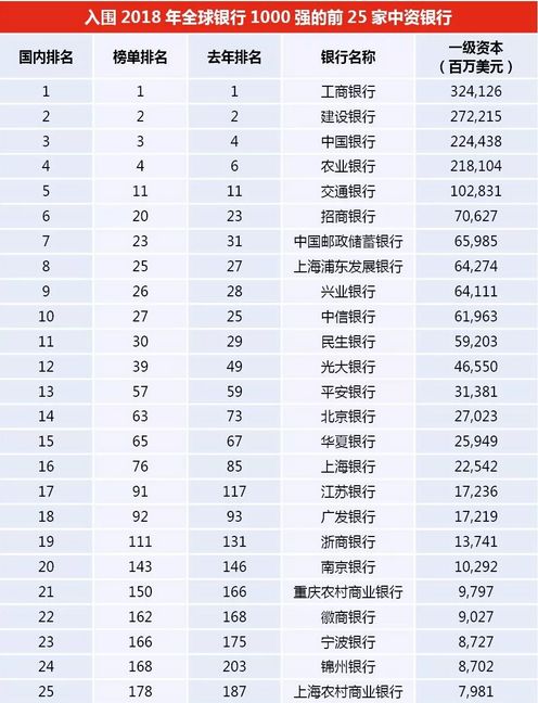 史上首次!中国四大银行位居全球1000家大银行前四名