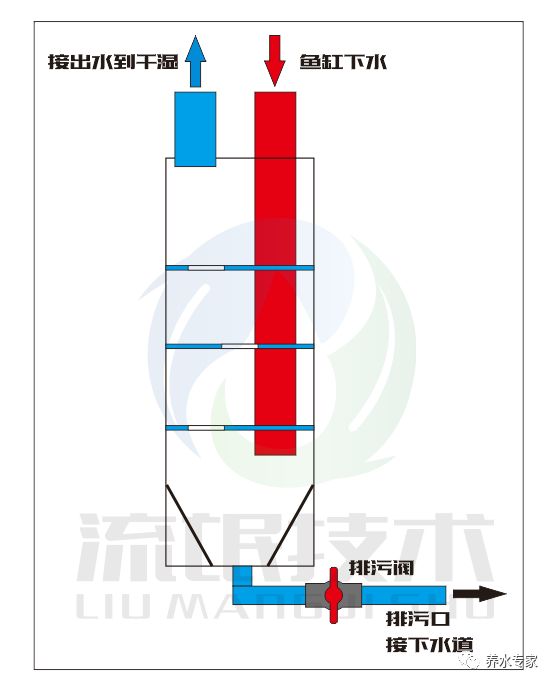 关于我这套便便分离器,效果还在测试当中,但很多鱼友喜欢研究的,都急