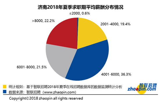 智联招聘济南招聘_智联招聘(3)