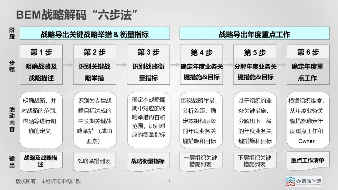 7月20日「华为业务解码工具与消费者战略解码」案例