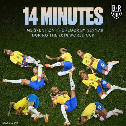 戏精内马尔惹众怒 外媒：他在世界杯共躺14分钟