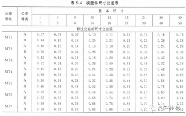 这两个标准内容相同,塑料件尺寸精度分为八级.