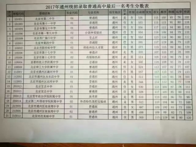 2018考生看过来!17北京中考各批次录取人数和14个城区录取分数线