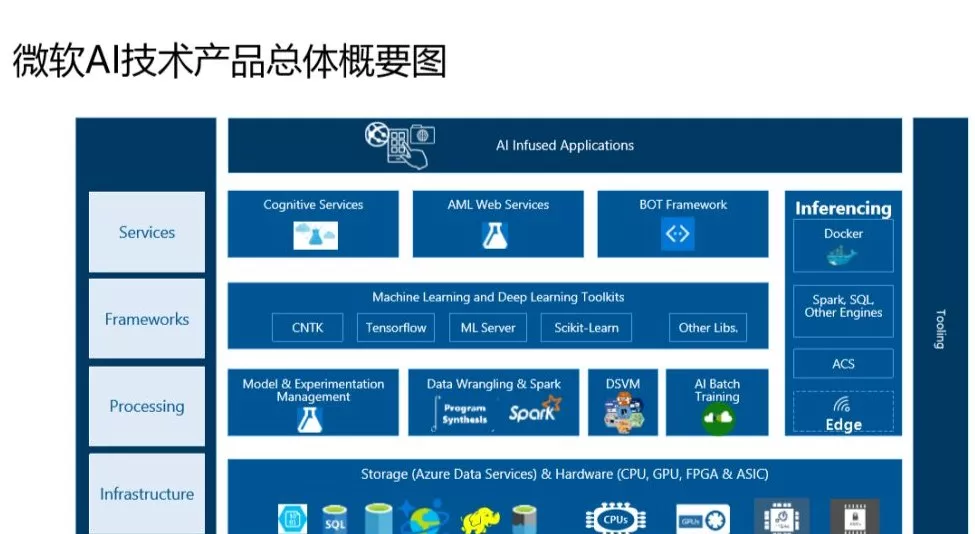 课件截取:微软ai技术产品总体概要