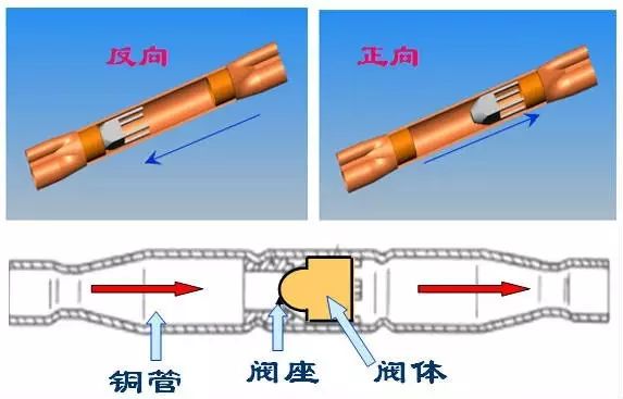 如下图所示,单向阀使冷媒仅能向一个方向流动,如冷媒按箭头的反方向