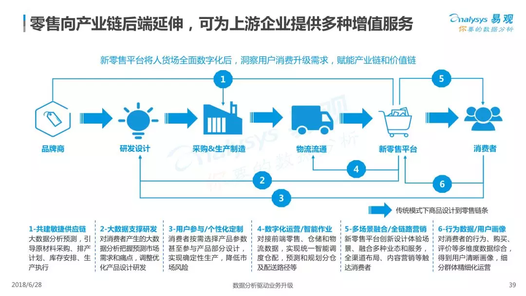 2018中国智慧零售报告:场景,营销,供应链,物流,四大