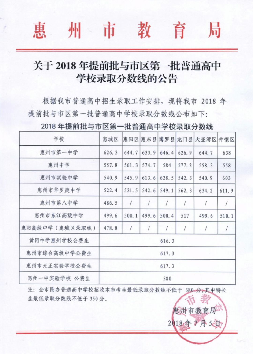 关于2018年提前批与市区第一批普通高中学校录取分数线的公告