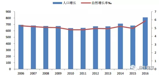 深圳出生人口_2018年广东省人口增量全国第一,深圳增加49.83万,6成是人才(3)