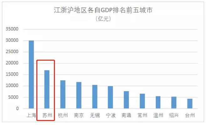 宁波杭州gdp排名(3)