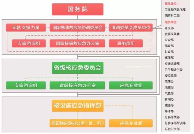 中国核应急管理体制