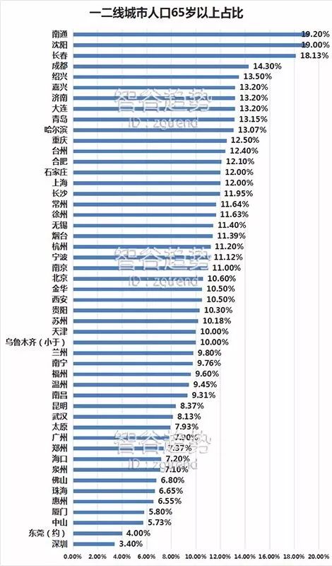 四川省人口老龄化(2)