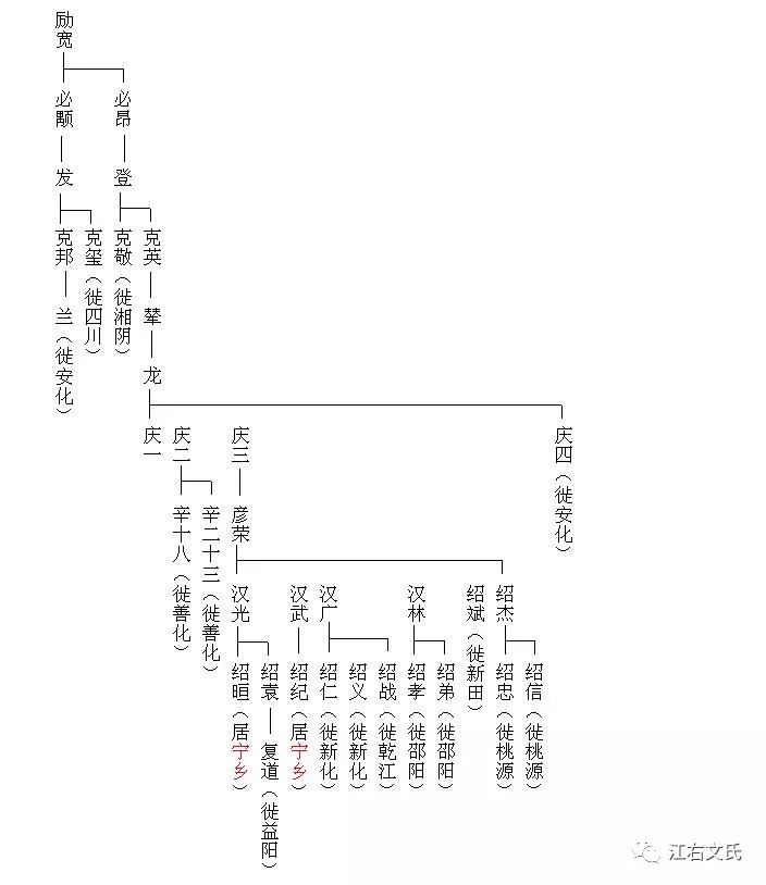 文氏源流湖南长沙地区文氏概况