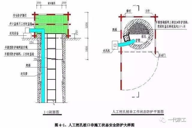 6, 挖孔桩作业人员下班休息前,必须用防护栏将桩孔口四周围蔽好,并