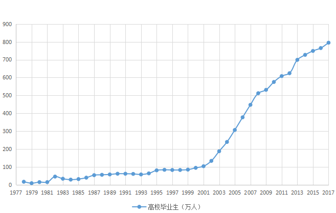 上大学人口_大学占人口比例