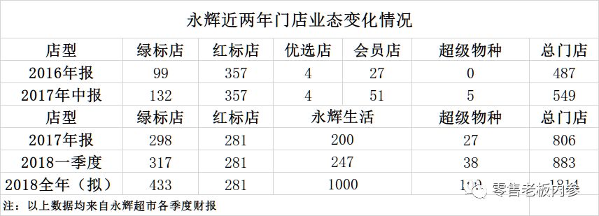 永辉超市过去两年门店业态变化情况(据财报披露)