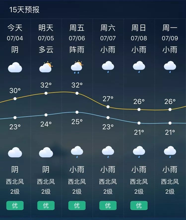 的天气预报是这样的新姐在自己的手机上查到近段时间已到广汉的雨季