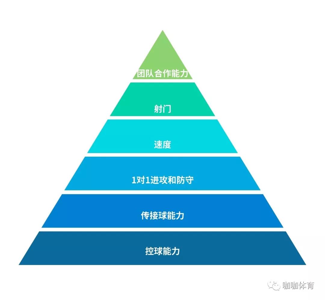 颖而出,那从很大程度上他会比同龄人在未来更有希望成为一名职业球员