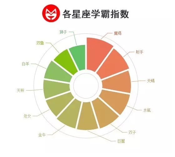 摩羯不愧是传说中的拼命三郎/拼命三娘,学霸指数高达40%,居星座学霸榜