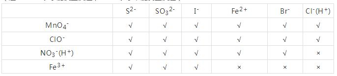 化学"离子共存问题"规律总结,暑期复习要看这些!