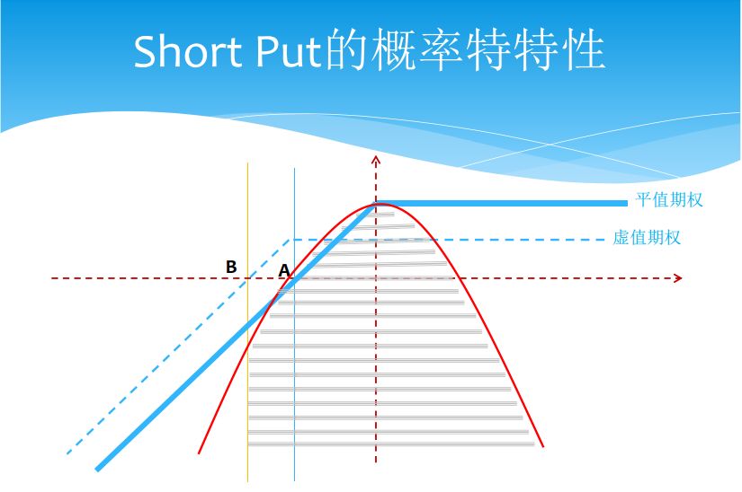 期权中买入跨式还与卖出跨式的概率特性: 买入跨式(long straddle)的