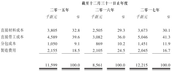 新股解读kb体育纵使行业底部回升FSM依旧没啥吸引力(图5)