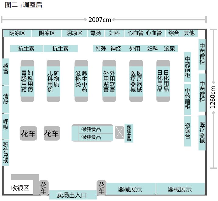 按照以上原则,笔者曾经对国胜大药房包河花园店进行过布局调整,如图一