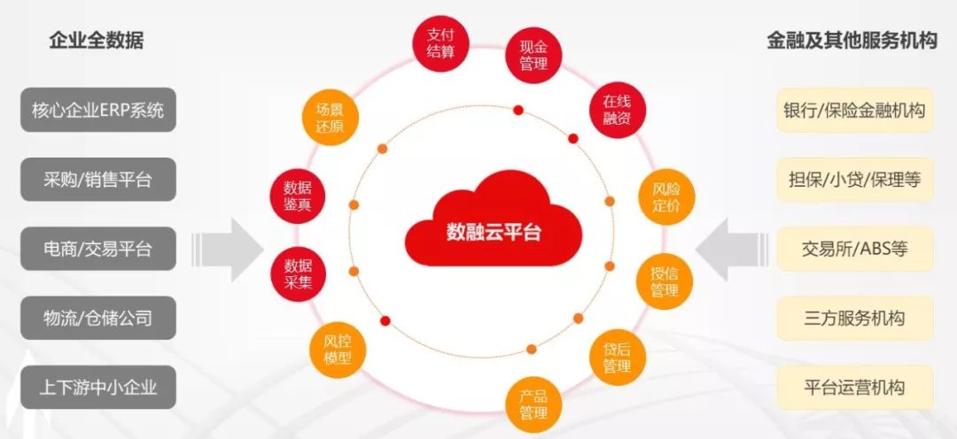 激活企业全量数据 让融资不再难,用友数融云正式发布