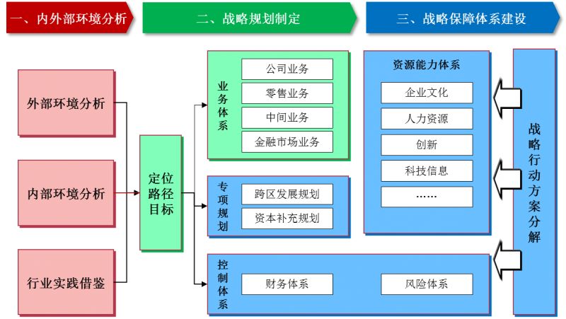 项目总体框架分为三部分,分别为内外部环境分析,战略规划制定与战略