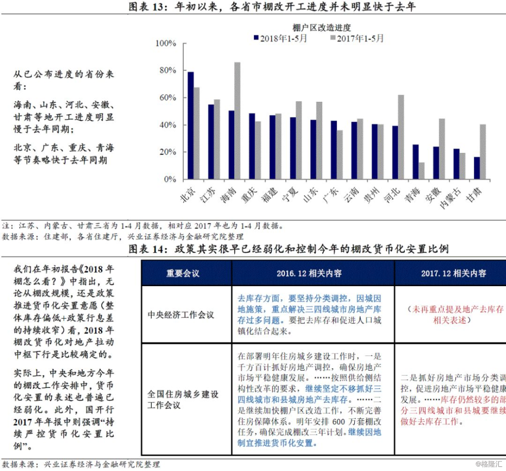 16张图看清棚改最新进展