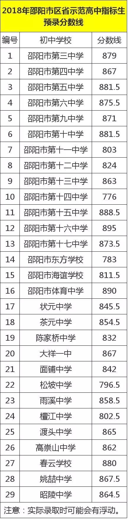 2018年邵阳市区中考成绩出炉,高中录取分数线划定