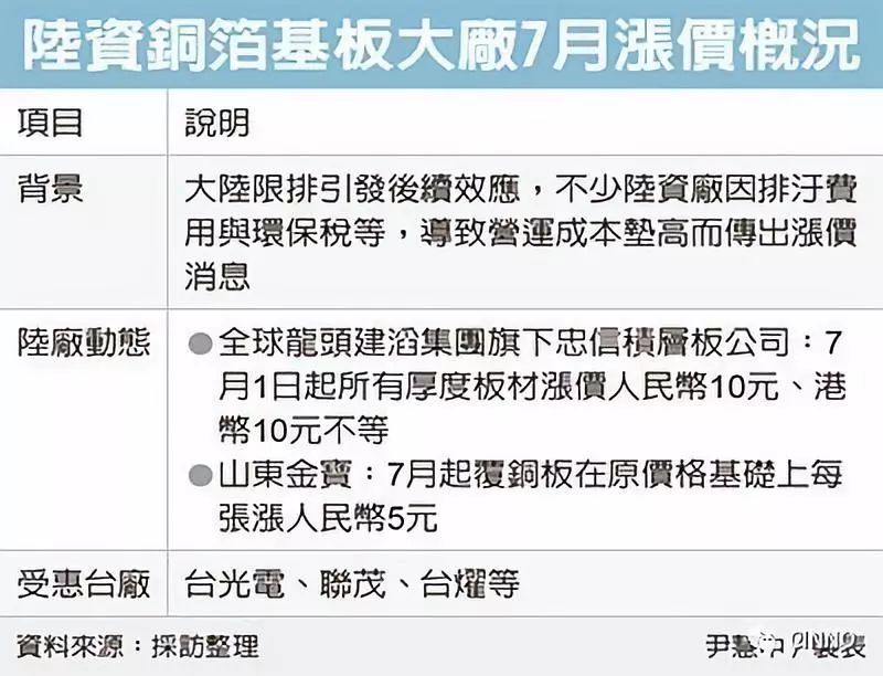 Pcb 限排 中小pcb 厂面临倒闭潮 铜箔基板喊涨