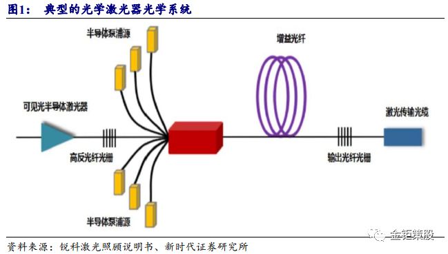 典型的光纤激光器主要由光学系统,电源系统,控制系统和机械结构四个