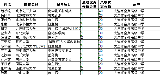 大连开发区gdp(2)