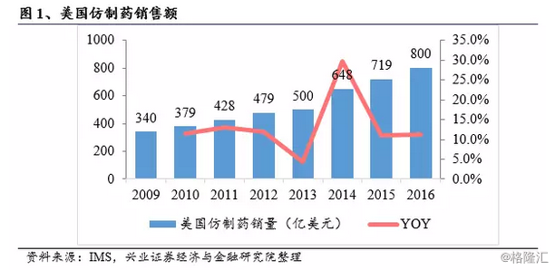 美国医疗占gdp