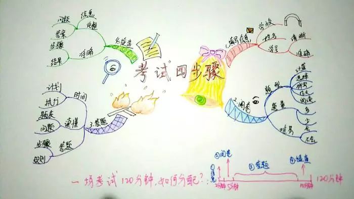 其中举例了习惯的培养,经典的"鸡兔同笼"的问题,学科知识学习,考试四