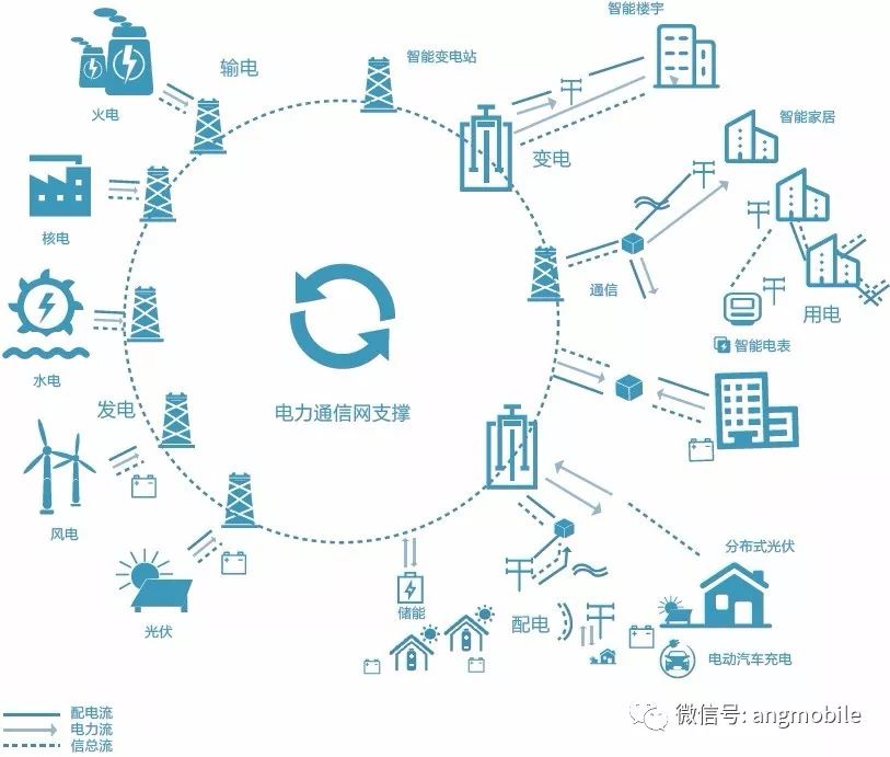 分布式能源调控南网移动华为发布5g智能电网白皮书