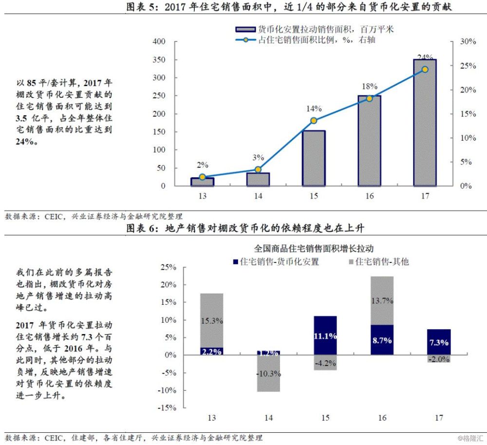 16张图看清棚改最新进展