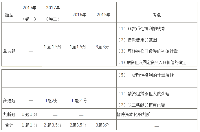 人口普查经费会计科目_会计科目表图片(3)