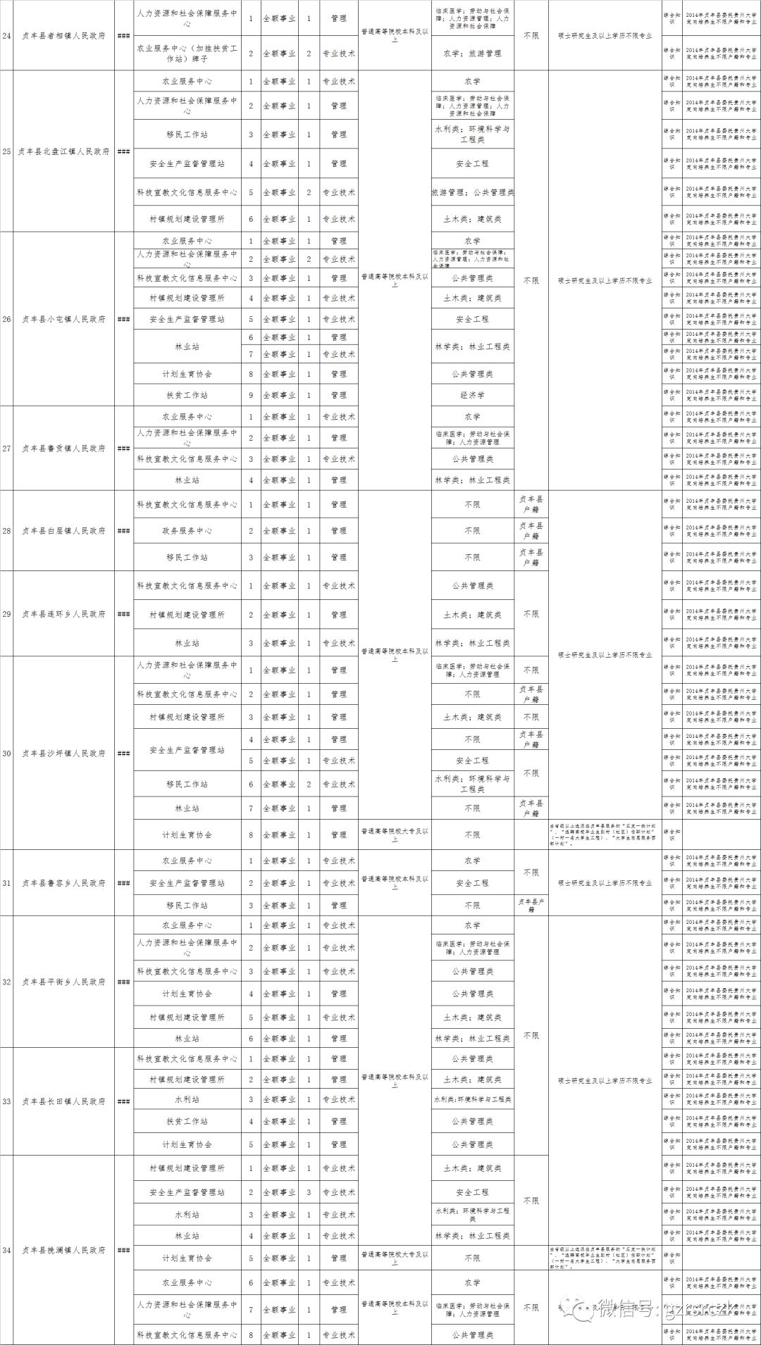 黔西南州贞丰县2018年公开招聘184名事业单位工作人员报名时间7月16日