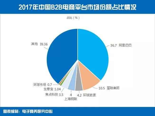 b2b市场份额