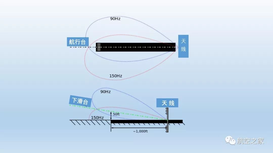 图16,仪表降落系统 航向台和下滑台的波束