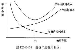 28】 随着设备使用年限的增加,设备年资产