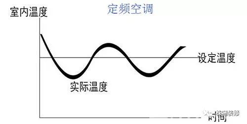 定频空调的温度波动很大