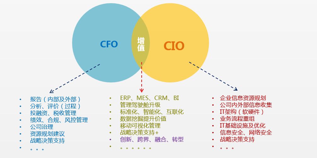 数字化时代的CFO定位和中国联通数字化