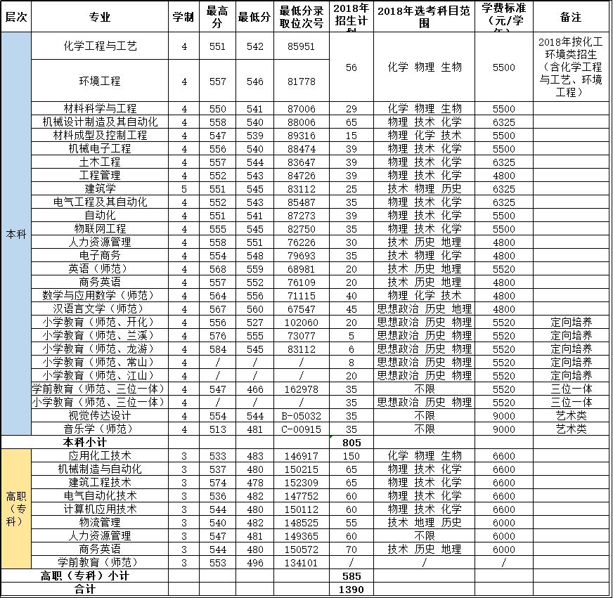 你的分数可报考衢州学院什么专业?报考全攻略在这里!