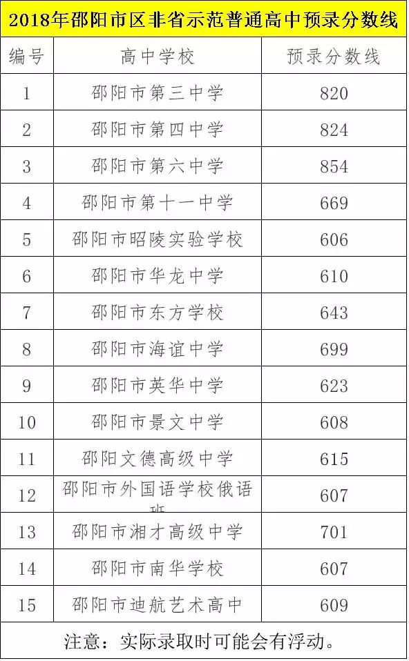 2018年邵阳市区中考成绩出炉,高中录取分数线划定